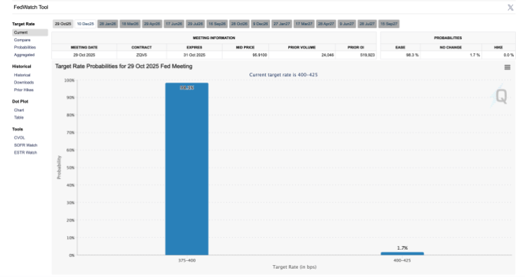 降息概率达到98.3%，比特币和加密货币市场将反弹