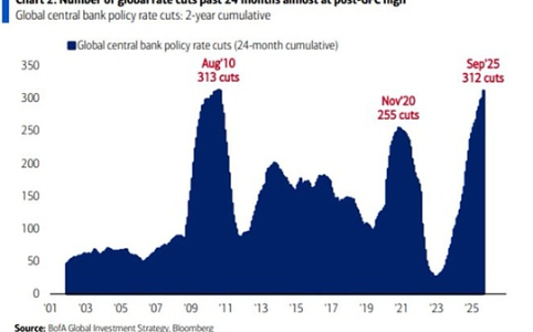 中美贸易协议与降息预期或成市场上涨新引擎