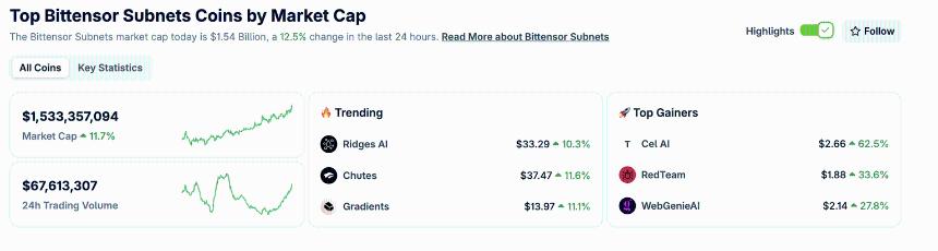 Bittensor价格预测:子网需求激增或推动TAO价格上涨至500美元