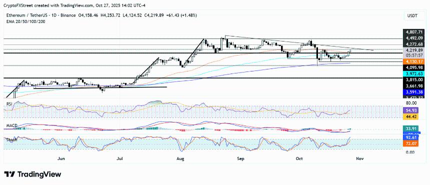 以太坊价格预测:随着 BitMine 将资金扩充至 331 万 ETH,ETH 接近 4,270 美元关口