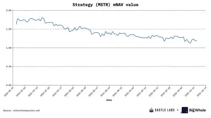 MSTR被标普评B-级,DAT公司还具备长期投资价值吗?