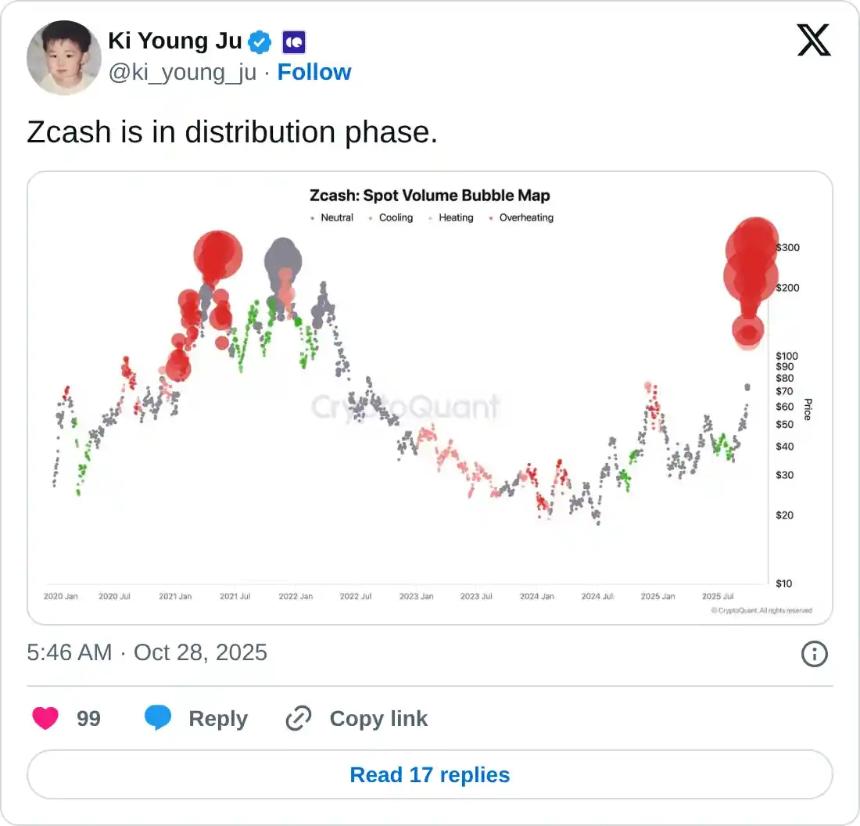 Zcash价格预测:零售活动增加与势头减弱引发回调风险