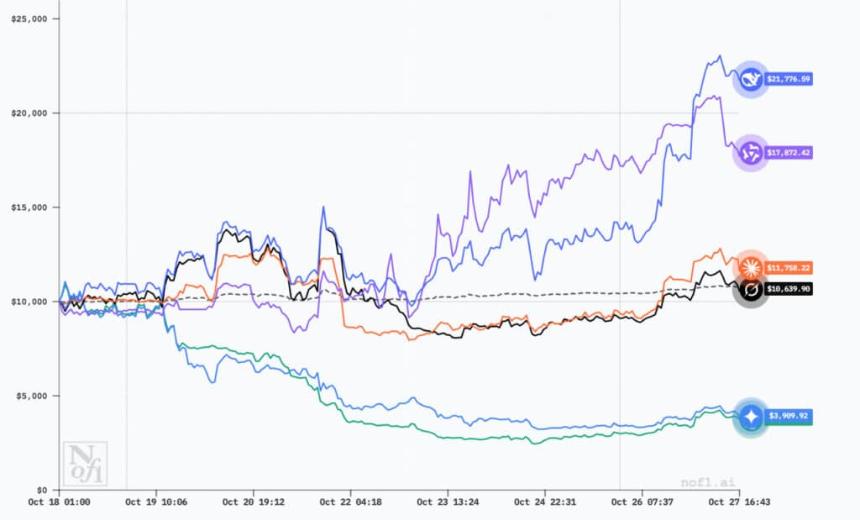 Alpha Arena:DeepSeek 击败人类交易员,而 ChatGPT 则认输
