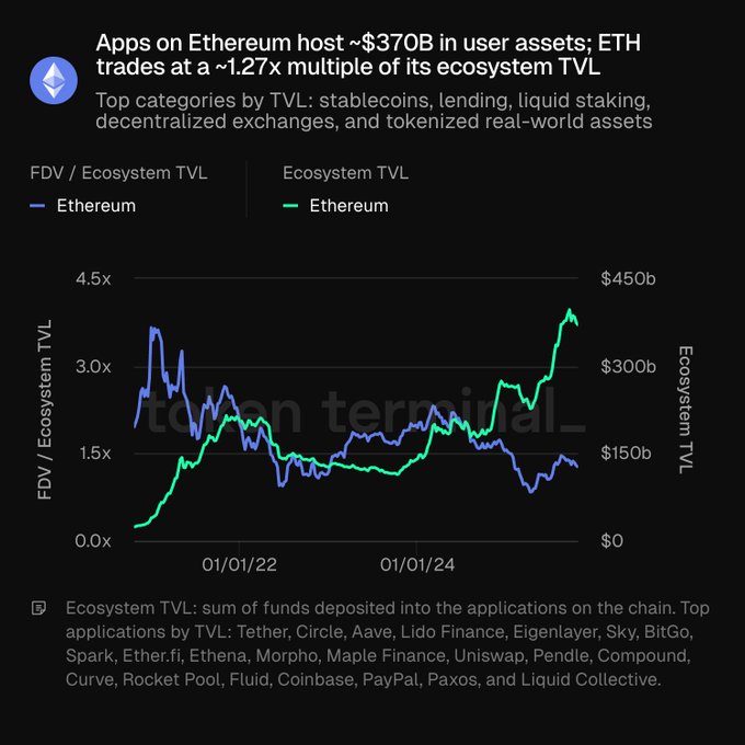 以太坊 DeFi 市值达 3700 亿美元：稳定币与代币化资产成核心驱动力