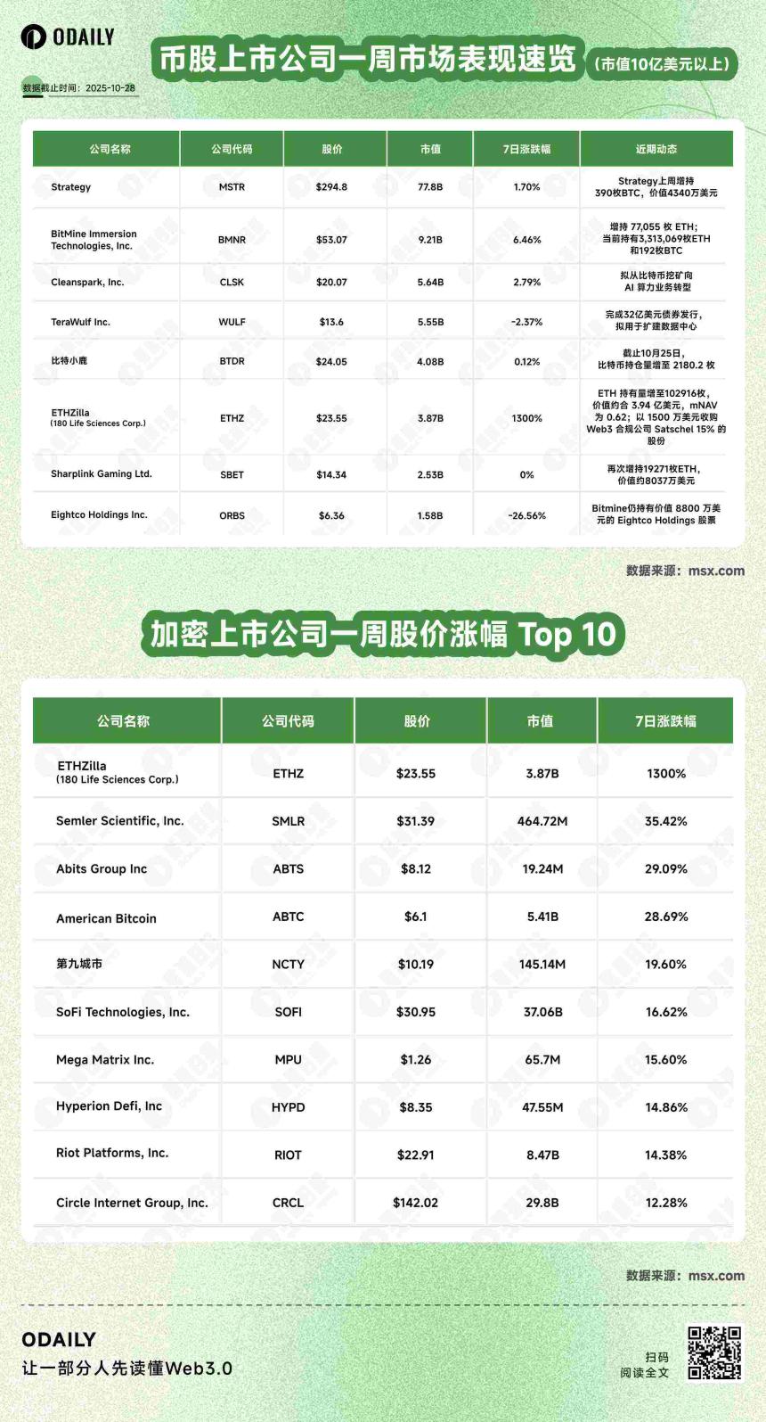 币股周报丨特朗普家族支持的比特币矿企American Bitcoin Corp增持1414枚BTC;ETHZilla ETH持仓增至102916枚(10月28日)