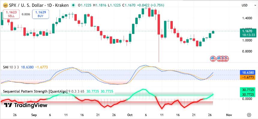 SPX6900 上涨 13%：多头能否推动价格突破 1.3 美元大关？