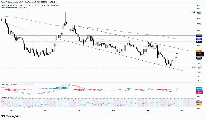  加密货币涨幅居前：特朗普官方货币、Helium 和 Hedera 在上涨的山寨币中表现亮眼 