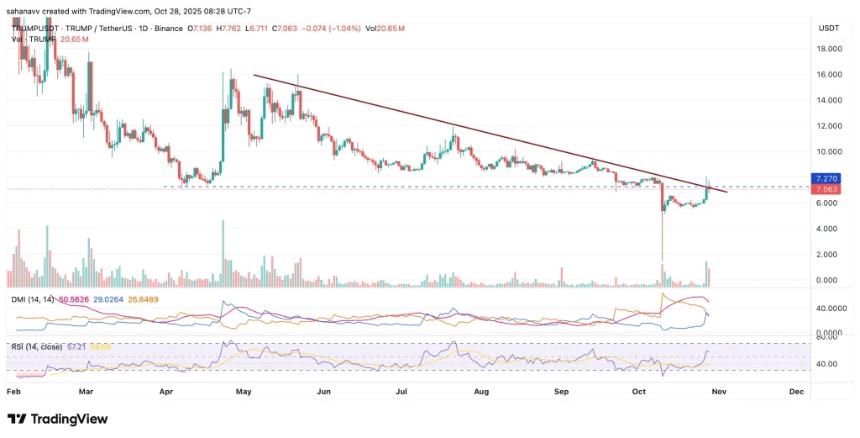 特朗普官方代币面临多头和空头之间的拉锯战——价格下一步将如何？