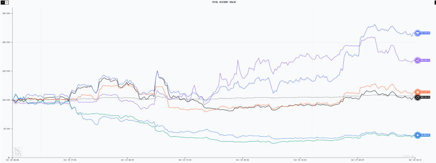 「AI交易大赛」十日复盘:一场关于趋势、纪律与贪婪的公开课