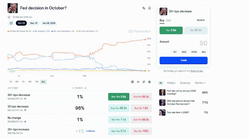 BTC美元价格迎FOMC会议:Polymarket预测降息,鲍威尔能否兑现市场期待?