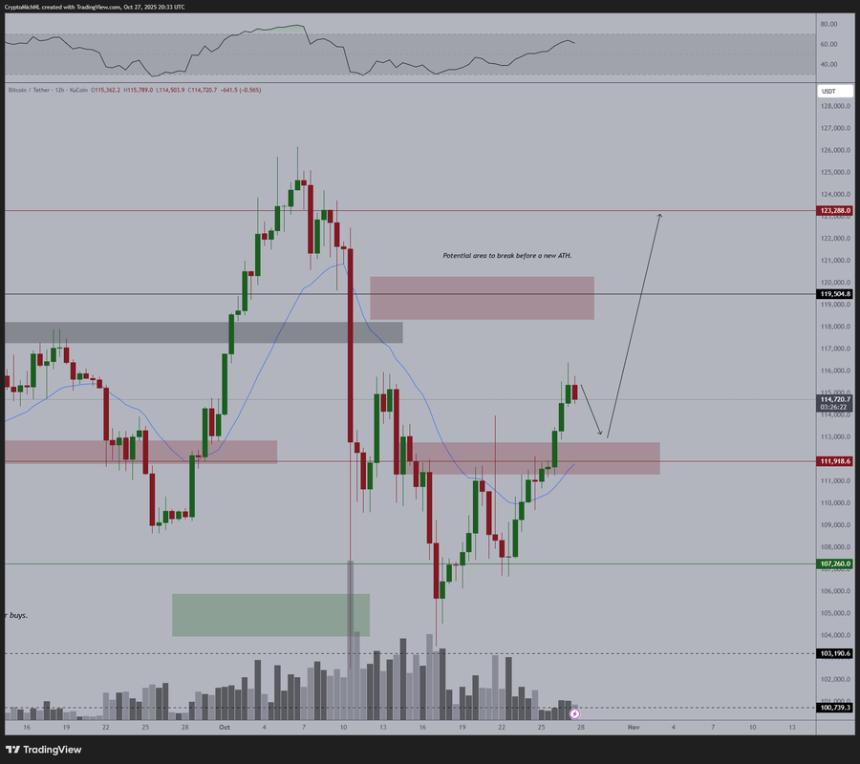 加密货币分析师称,比特币试图突破,但山寨币却“可能被抢走”