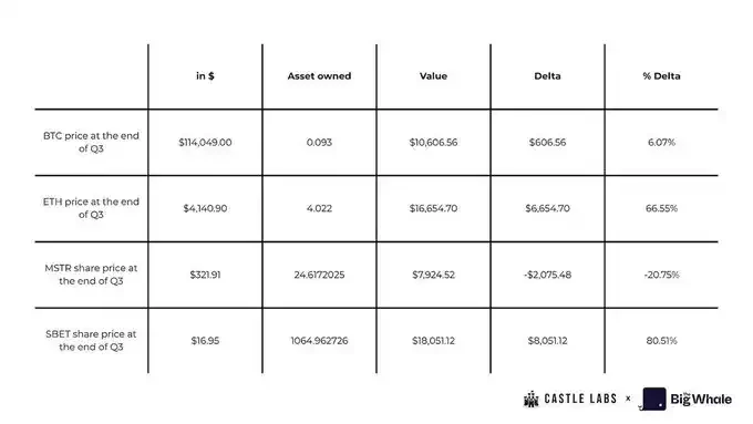 MSTR被标普评B-级,DAT公司还具备长期投资价值吗?