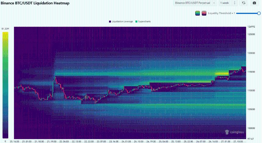 比特币突破116,000美元的原因解析——以下是加密货币今日上涨的两个原因！
