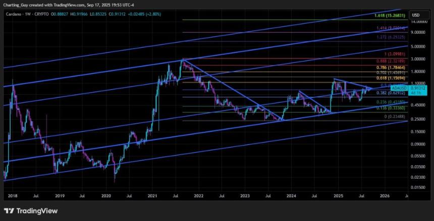 Cardano在本轮周期还能达到6.25美元吗？分析师解答
