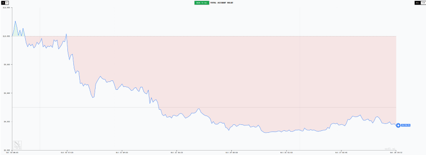 「AI交易大赛」十日复盘:一场关于趋势、纪律与贪婪的公开课