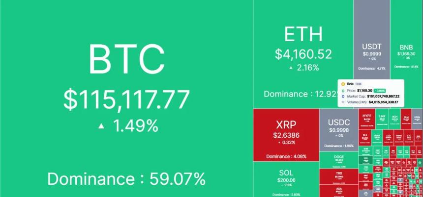 随着比特币重新回到 115,000 美元，市场情绪逐渐远离恐惧 