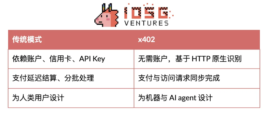 全面解读x402:数字智能体的加密支付新标准