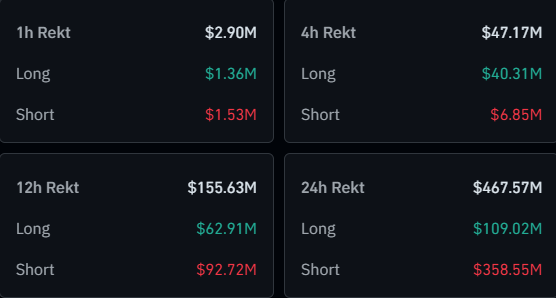 比特币价格回升至116,000美元,加密货币空头头寸缩减近3.6亿美元