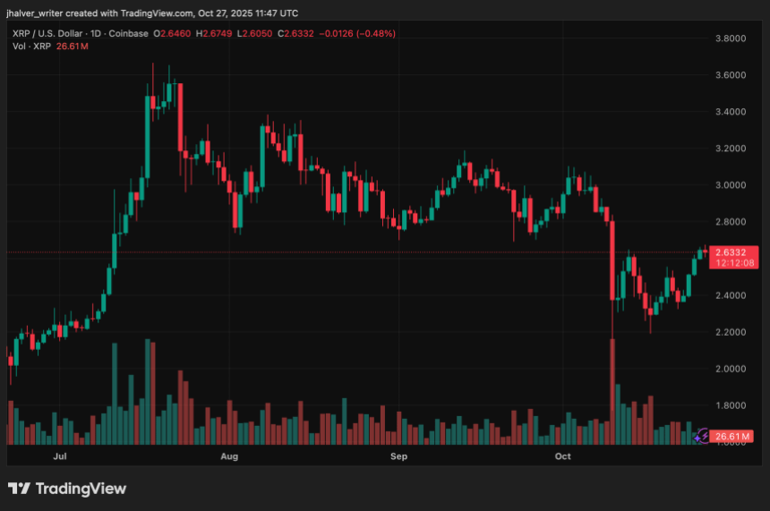 XRP逆势上涨:ETF延迟未阻2.9美元看涨信号,交易量飙升成关键支撑