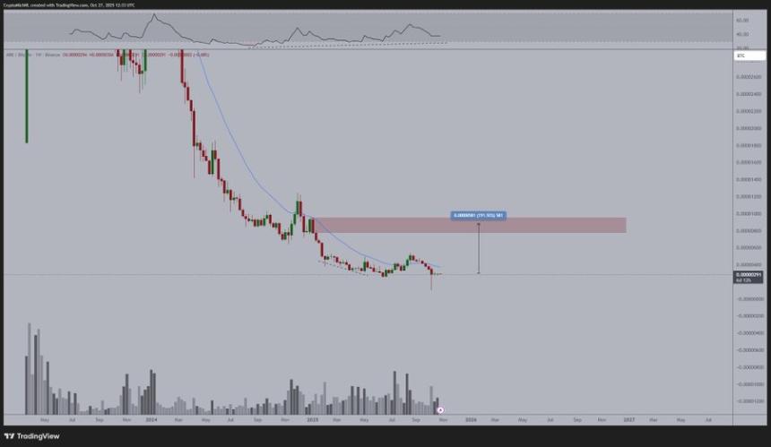 加密货币分析师称,比特币试图突破,但山寨币却“可能被抢走”