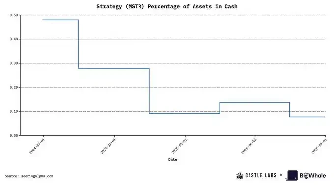 MSTR被标普评B-级,DAT公司还具备长期投资价值吗?