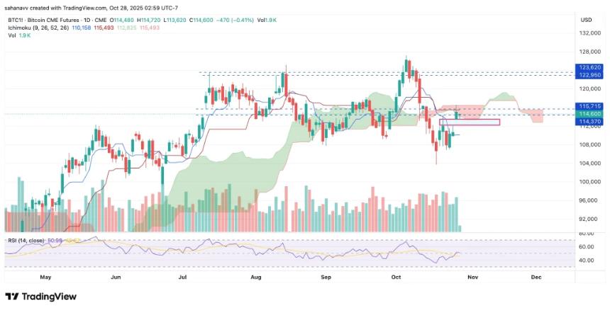 比特币价格面临回调风险，技术面显示或跌破11万美元支撑