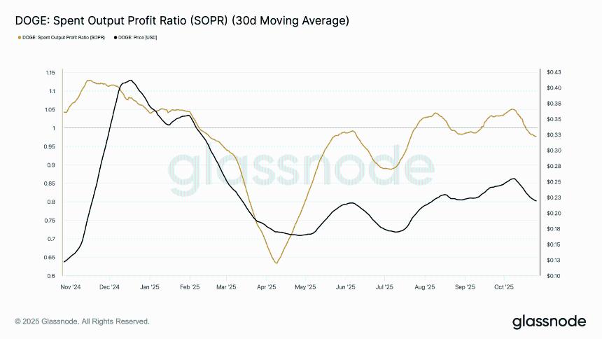 狗狗币价格预测:随着 SOPR 指标重置,DOGE 跌至 0.20 美元