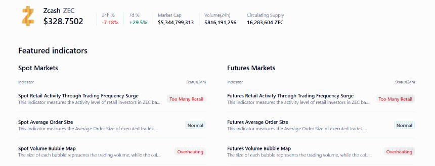 Zcash价格预测:零售活动增加与势头减弱引发回调风险