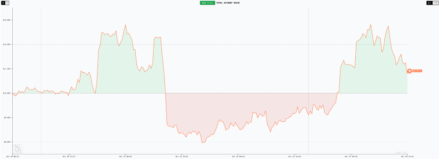「AI交易大赛」十日复盘:一场关于趋势、纪律与贪婪的公开课