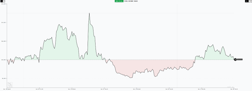 「AI交易大赛」十日复盘:一场关于趋势、纪律与贪婪的公开课