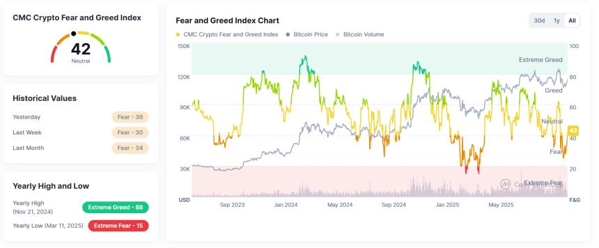  随着比特币重新回到 115,000 美元，市场情绪逐渐远离恐惧 