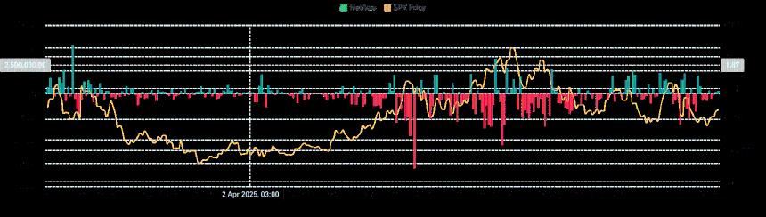 SPX6900 上涨 13%：多头能否推动价格突破 1.3 美元大关？
