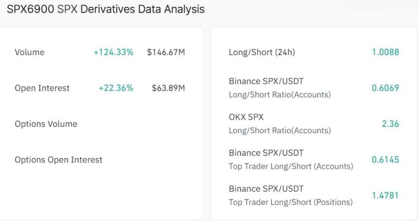 SPX6900 上涨 13%：多头能否推动价格突破 1.3 美元大关？