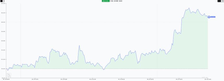 「AI交易大赛」十日复盘:一场关于趋势、纪律与贪婪的公开课