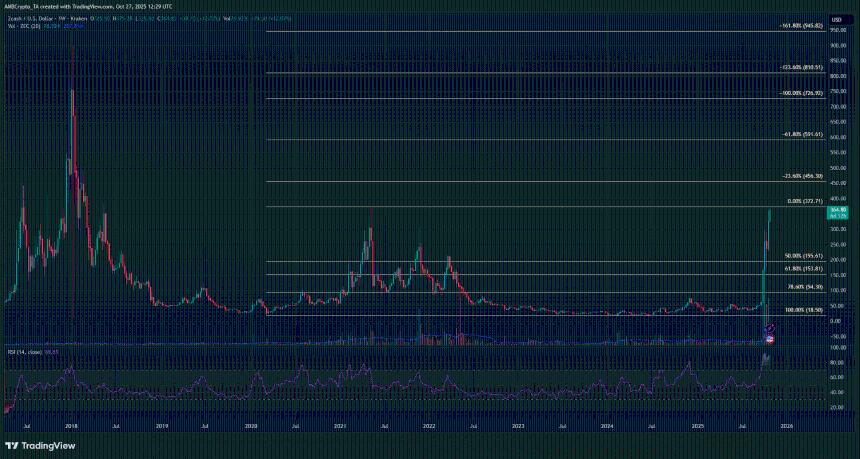 Zcash价格预测——是否很快会出现另一次100%的上涨？