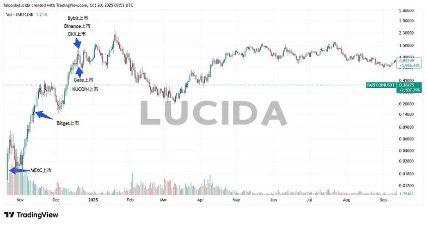 七大中心化交易所深度对比:谁才是投资者的真正印钞机?风控与上币篇