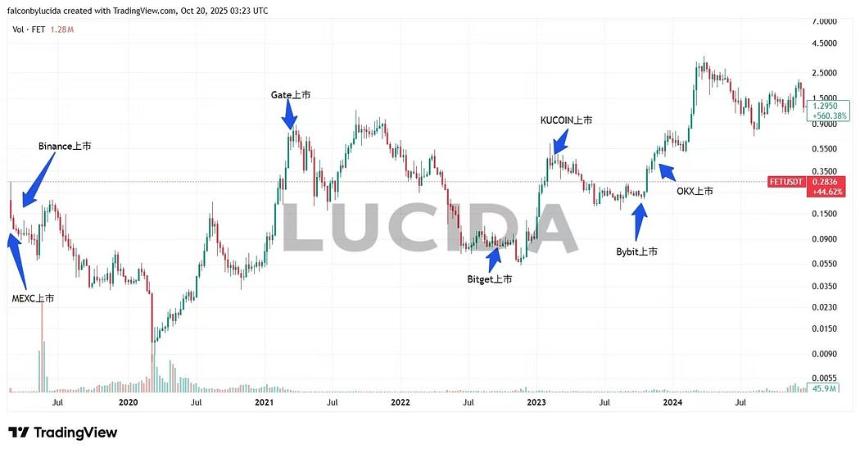 七大中心化交易所深度对比:谁才是投资者的真正印钞机?风控与上币篇