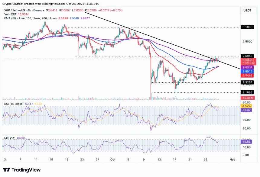 Ripple价格预测:风险偏好回升与零售需求推动XRP突破在即