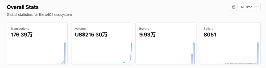 从AI框架到x402，加密AI第二浪将“批量造富”谁？