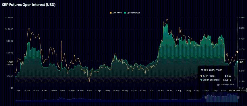 Ripple价格预测:风险偏好回升与零售需求推动XRP突破在即