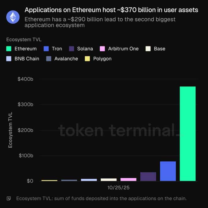 以太坊 DeFi 市值达 3700 亿美元：稳定币与代币化资产成核心驱动力