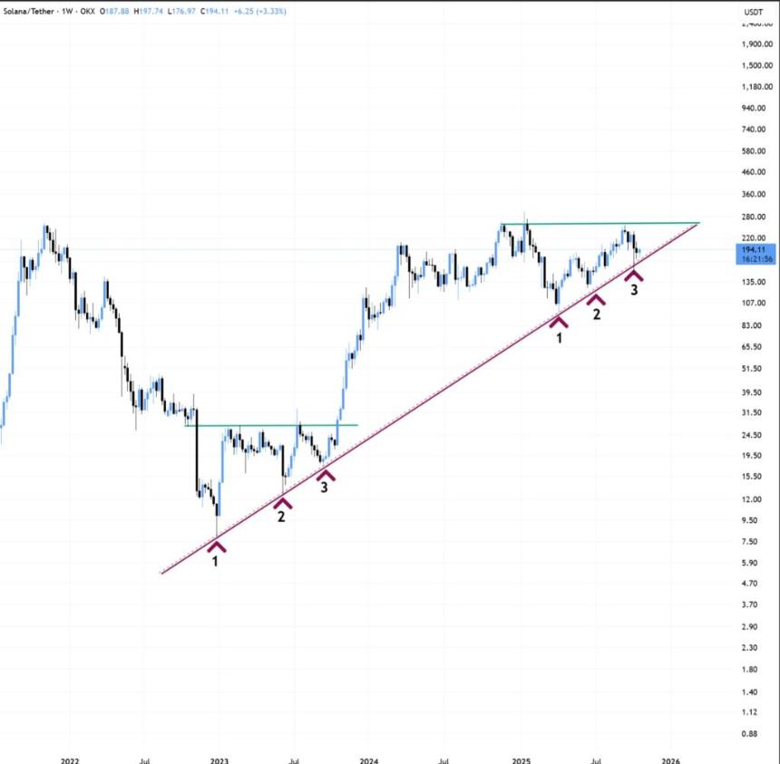  Solana 多头平仓 4700 万美元空头，价格突破 200 美元 