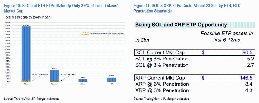Solana ETF上市或将在首年吸引60亿美元资金，SOL正式迈入‘主流资产’行列