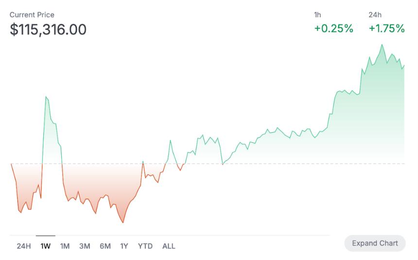 加密货币大周即将到来？“Uptober”冲刺阶段，值得关注什么？