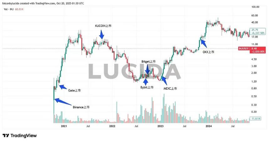 七大中心化交易所深度对比:谁才是投资者的真正印钞机?风控与上币篇
