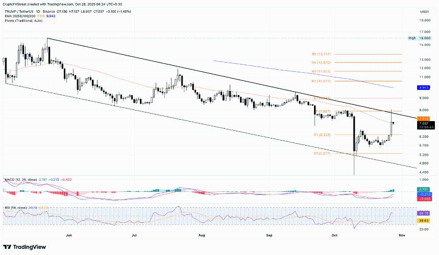  加密货币涨幅居前：特朗普官方货币、Helium 和 Hedera 在上涨的山寨币中表现亮眼 