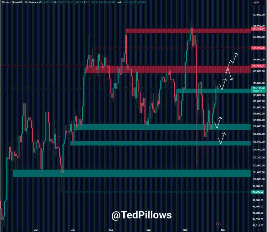 比特币和以太坊价格预测:即将进入盘整阶段?