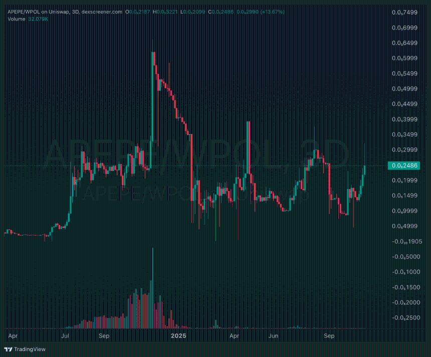  APE 和 PEPE 加密货币上涨 +20% – APEPE 开启新一轮预售 