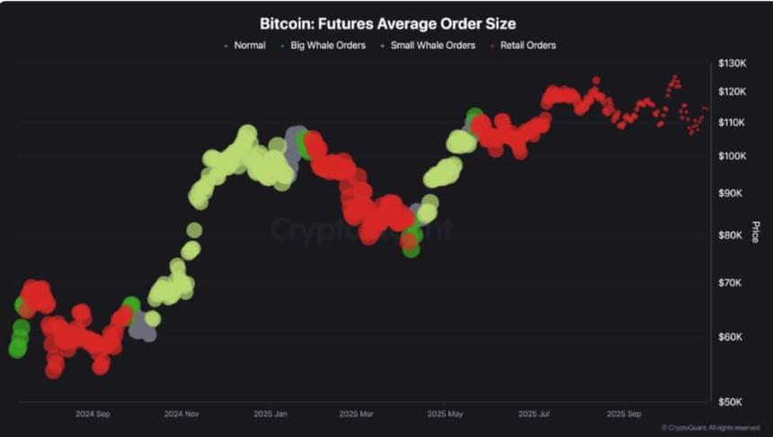  比特币巨鲸流失至零售商——BTC 的整合即将到来吗？ 