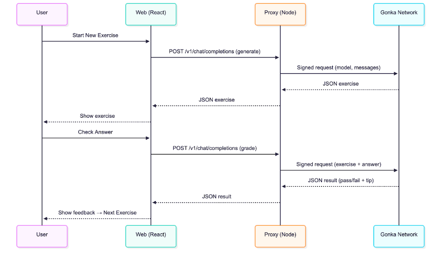 从0到1:在Gonka上部署你的第一个AI应用